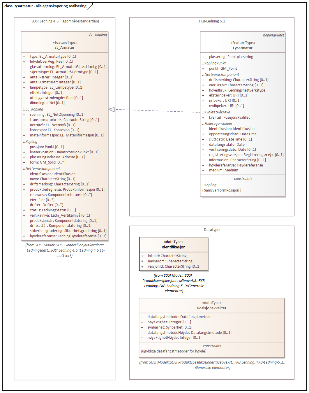 Diagram med navn Lysarmatur - alle egenskaper og realisering som viser UML-klasser beskrevet i teksten nedenfor.